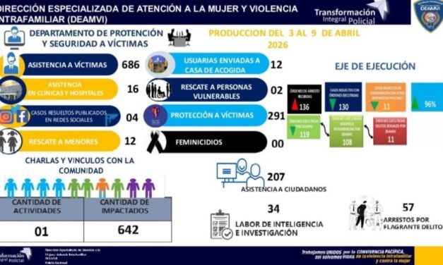 DEAMVI asiste a 686 víctimas y ejecuta más de 140 arrestos en acciones contra la violencia intrafamiliar