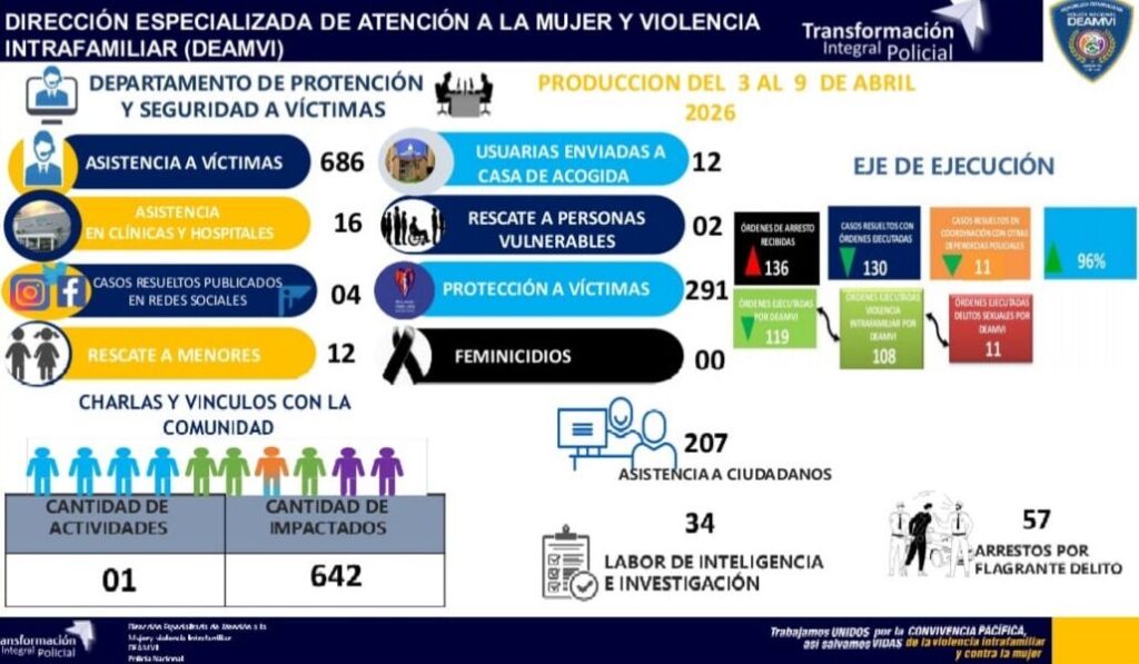 DEAMVI asiste a 686 víctimas y ejecuta más de 140 arrestos en acciones contra la violencia intrafamiliar