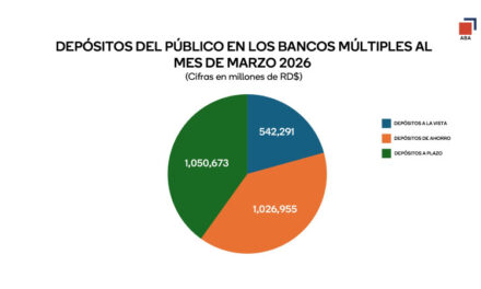Depósitos en bancos múltiples crecen más de RD$122 mil millones entre enero y marzo