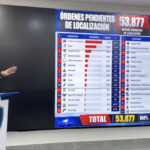 La Policía revela más de 53 mil órdenes de captura pendientes
