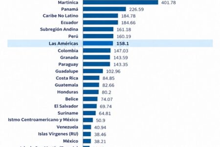 RD figura entre los países con menor incidencia de dengue en la región
