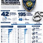 42 prófugos se entregaron voluntariamente en los primeros seis días de octubre
