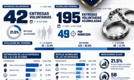42 prófugos se entregaron voluntariamente en los primeros seis días de octubre