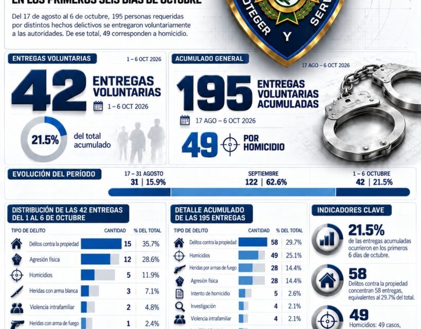42 prófugos se entregaron voluntariamente en los primeros seis días de octubre